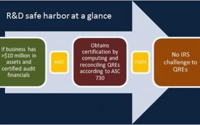 IRS safe harbor streamlines R&D credit claims for certain taxpayers